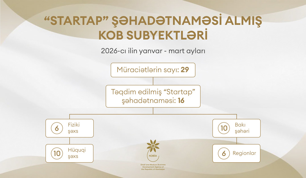 "Startap" şəhadətnaməsi almış KOB subyektləri main image
